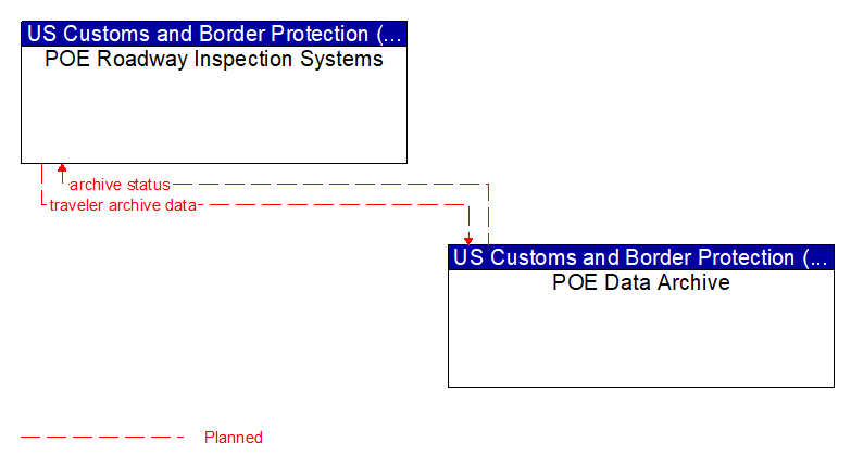 POE Roadway Inspection Systems to POE Data Archive Interface Diagram