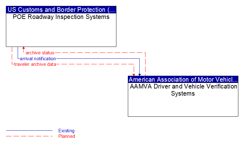 POE Roadway Inspection Systems to AAMVA Driver and Vehicle Verification Systems Interface Diagram