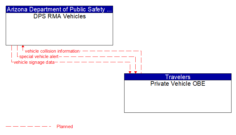 DPS RMA Vehicles to Private Vehicle OBE Interface Diagram