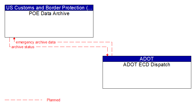 POE Data Archive to ADOT ECD Dispatch Interface Diagram