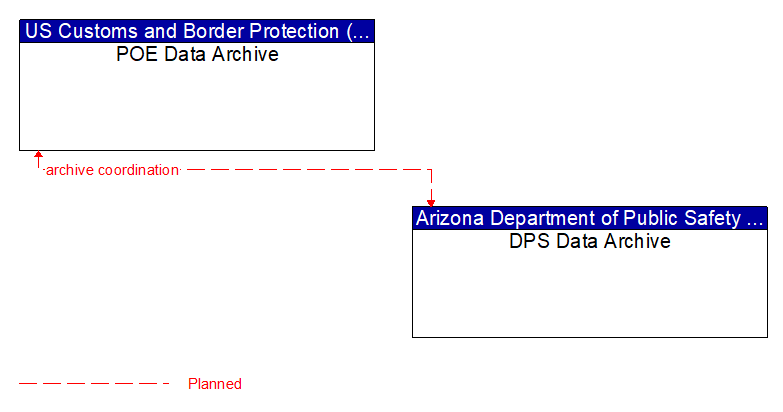 POE Data Archive to DPS Data Archive Interface Diagram