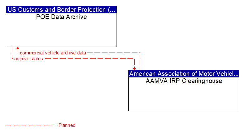 POE Data Archive to AAMVA IRP Clearinghouse Interface Diagram