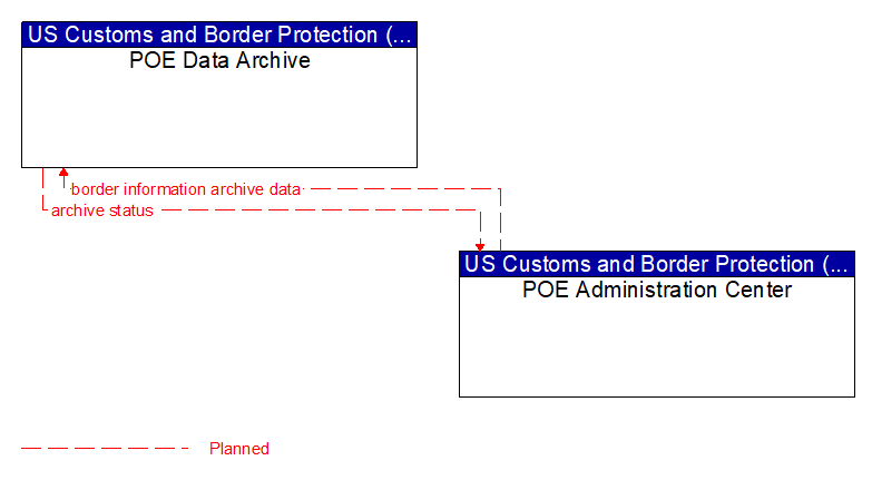 POE Data Archive to POE Administration Center Interface Diagram