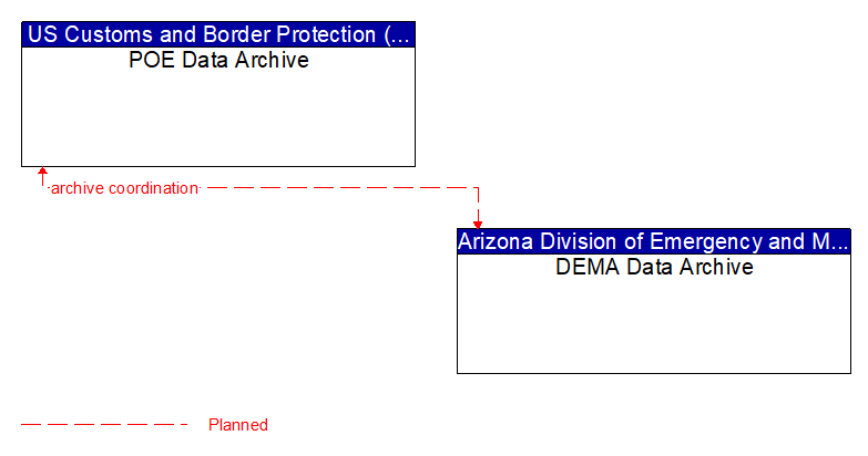 POE Data Archive to DEMA Data Archive Interface Diagram