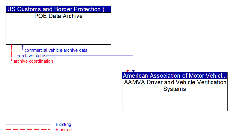 POE Data Archive to AAMVA Driver and Vehicle Verification Systems Interface Diagram