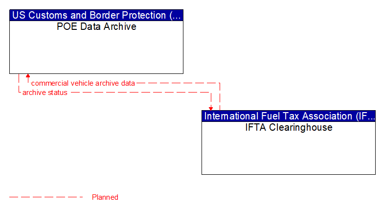 POE Data Archive to IFTA Clearinghouse Interface Diagram