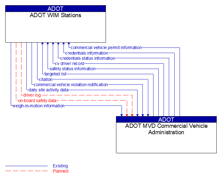 ADOT WIM Stations to ADOT MVD Commercial Vehicle Administration Interface Diagram