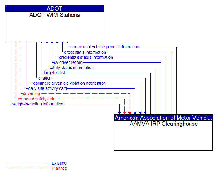 ADOT WIM Stations to AAMVA IRP Clearinghouse Interface Diagram