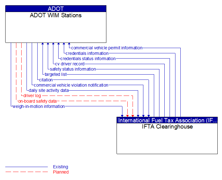 ADOT WIM Stations to IFTA Clearinghouse Interface Diagram