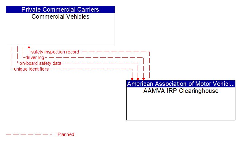 Commercial Vehicles to AAMVA IRP Clearinghouse Interface Diagram