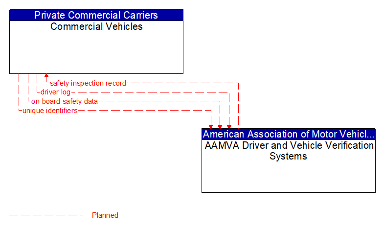 Commercial Vehicles to AAMVA Driver and Vehicle Verification Systems Interface Diagram