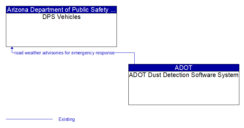 DPS Vehicles to ADOT Dust Detection Software System Interface Diagram