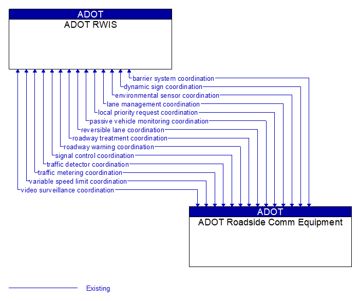 ADOT RWIS to ADOT Roadside Comm Equipment Interface Diagram