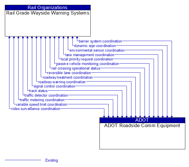 Rail Grade Wayside Warning Systems to ADOT Roadside Comm Equipment Interface Diagram