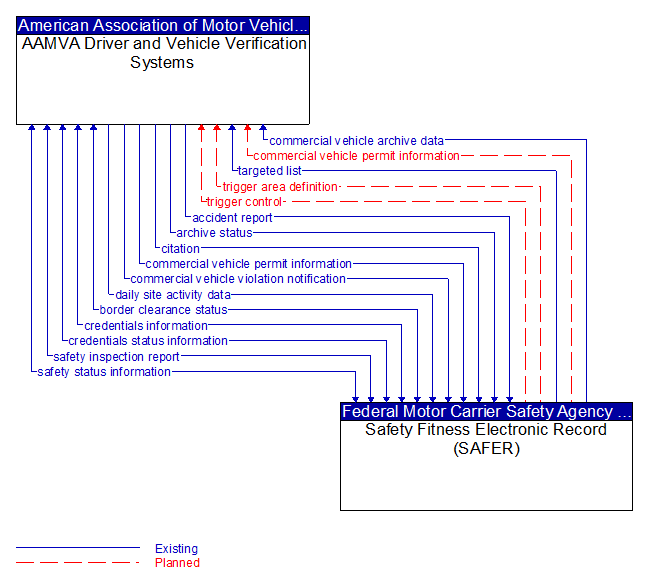 AAMVA Driver and Vehicle Verification Systems to Safety Fitness Electronic Record (SAFER) Interface Diagram