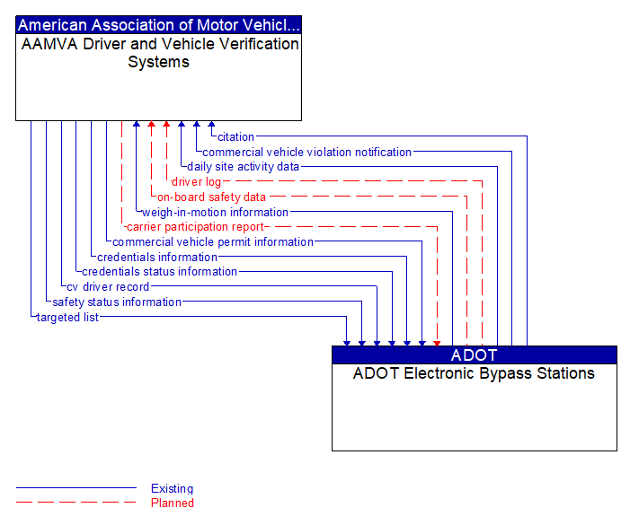 AAMVA Driver and Vehicle Verification Systems to ADOT Electronic Bypass Stations Interface Diagram