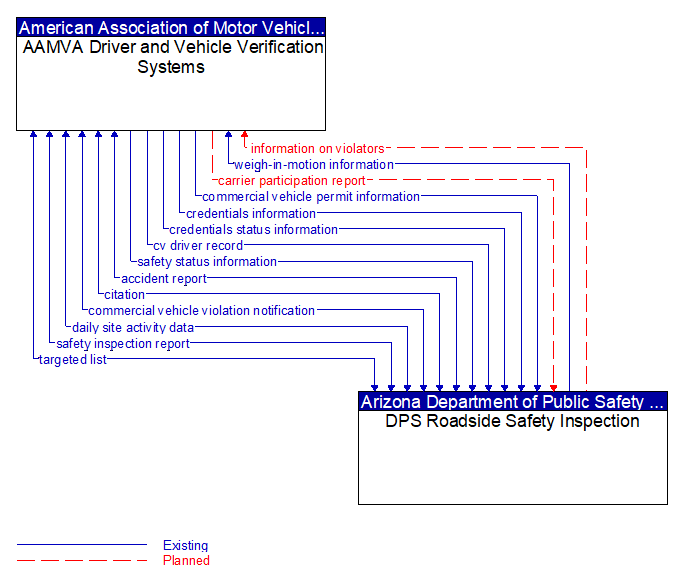 AAMVA Driver and Vehicle Verification Systems to DPS Roadside Safety Inspection Interface Diagram