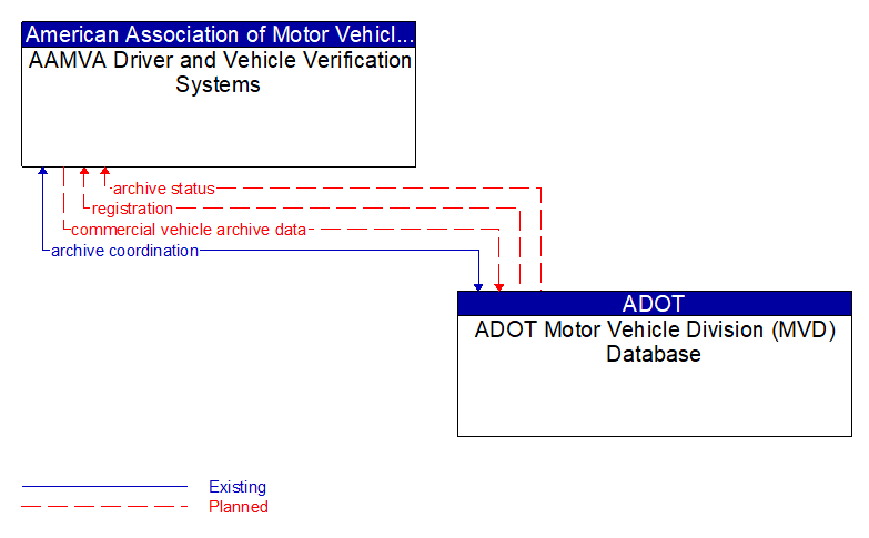 AAMVA Driver and Vehicle Verification Systems to ADOT Motor Vehicle Division (MVD) Database Interface Diagram