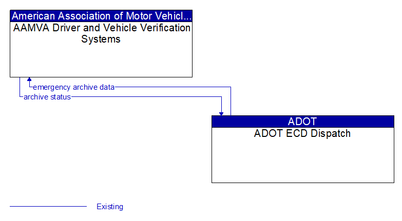 AAMVA Driver and Vehicle Verification Systems to ADOT ECD Dispatch Interface Diagram