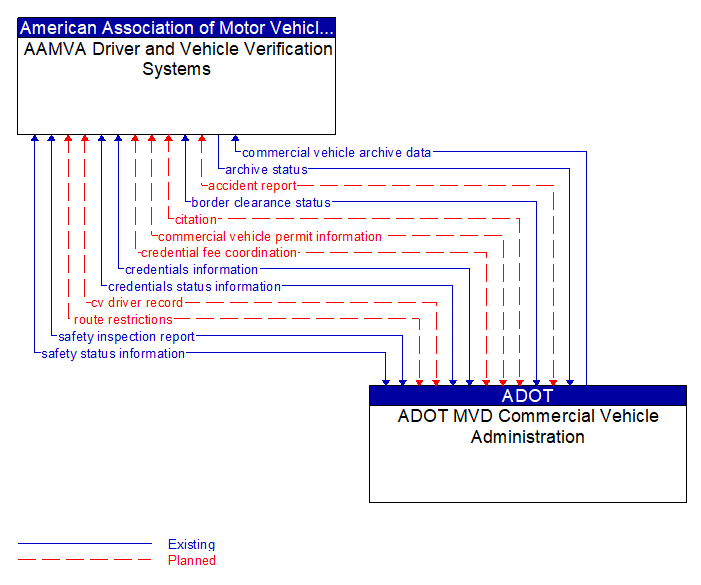 AAMVA Driver and Vehicle Verification Systems to ADOT MVD Commercial Vehicle Administration Interface Diagram