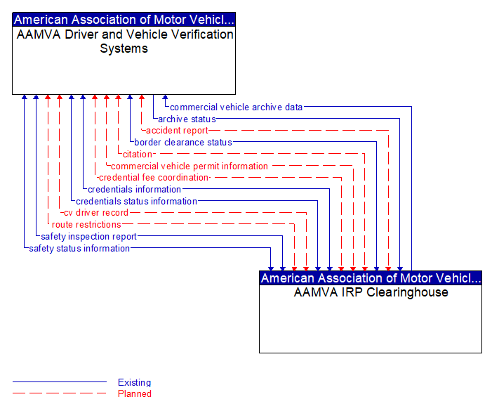 AAMVA Driver and Vehicle Verification Systems to AAMVA IRP Clearinghouse Interface Diagram