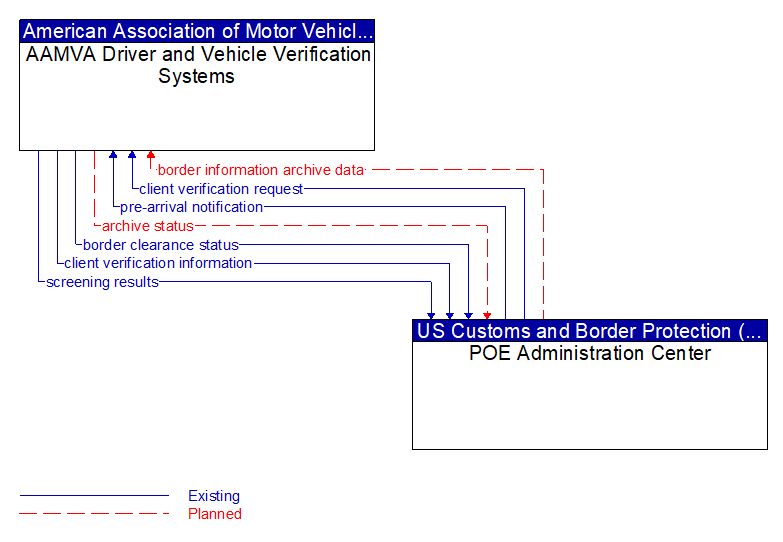 AAMVA Driver and Vehicle Verification Systems to POE Administration Center Interface Diagram