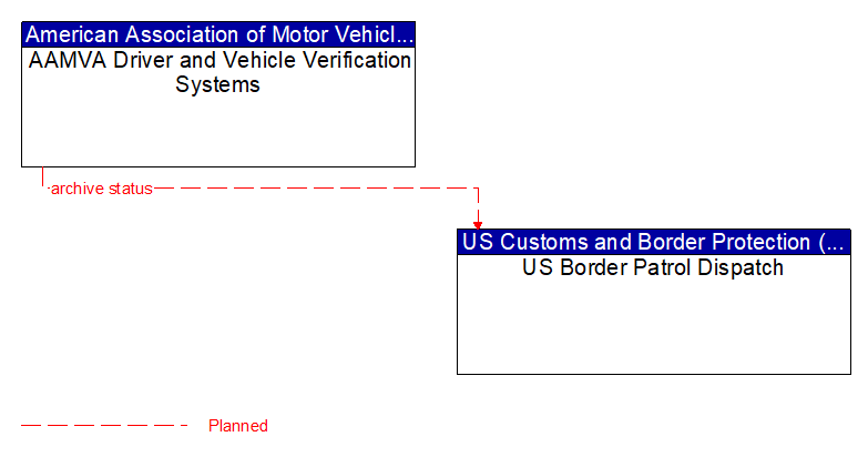 AAMVA Driver and Vehicle Verification Systems to US Border Patrol Dispatch Interface Diagram