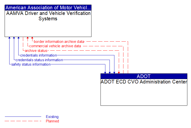 AAMVA Driver and Vehicle Verification Systems to ADOT ECD CVO Administration Center Interface Diagram