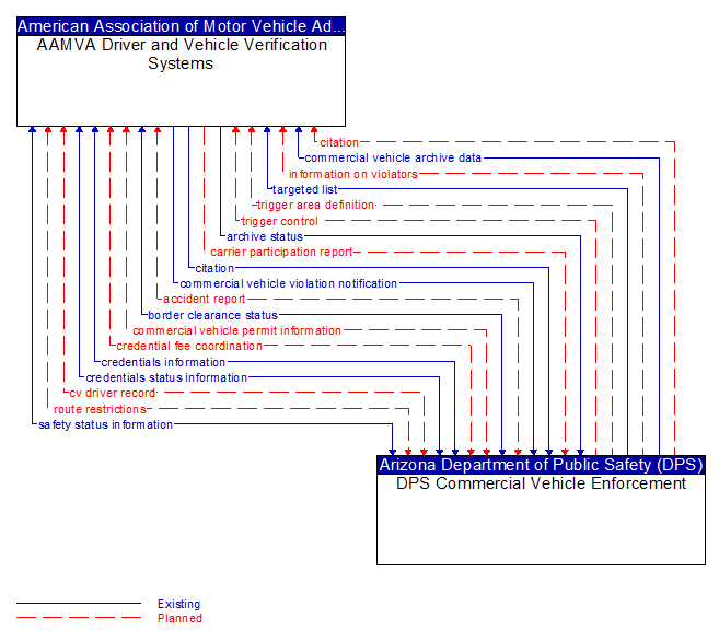 AAMVA Driver and Vehicle Verification Systems to DPS Commercial Vehicle Enforcement Interface Diagram