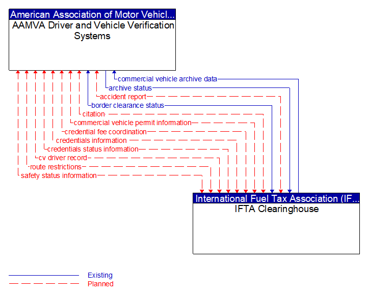 AAMVA Driver and Vehicle Verification Systems to IFTA Clearinghouse Interface Diagram