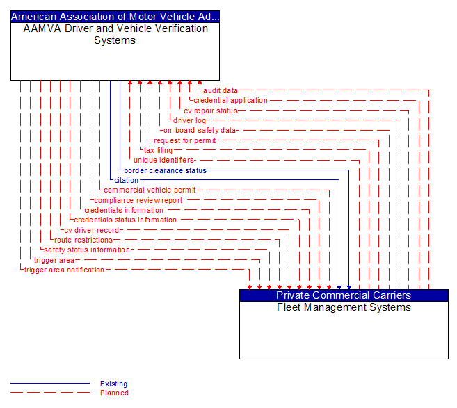 AAMVA Driver and Vehicle Verification Systems to Fleet Management Systems Interface Diagram