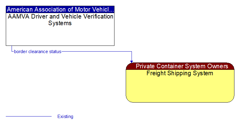 AAMVA Driver and Vehicle Verification Systems to Freight Shipping System Interface Diagram