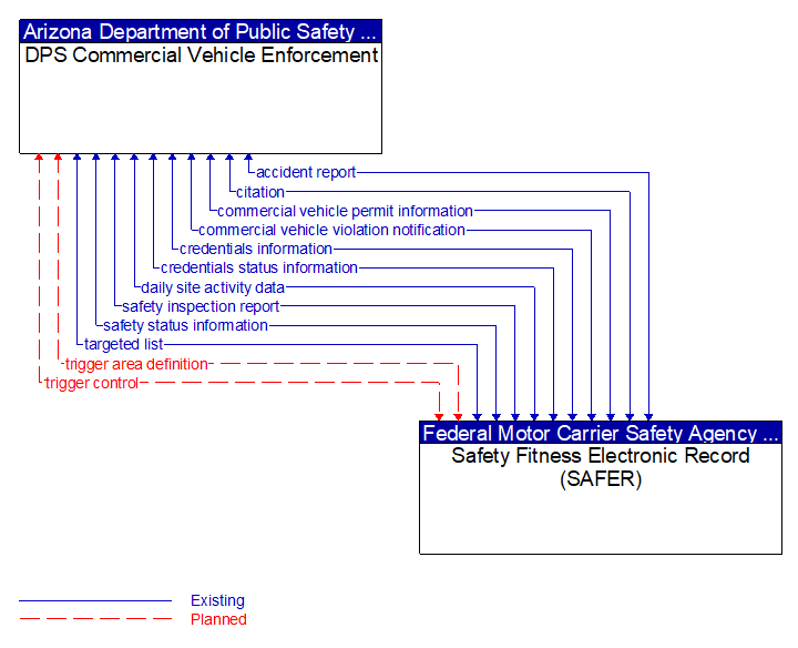 DPS Commercial Vehicle Enforcement to Safety Fitness Electronic Record (SAFER) Interface Diagram