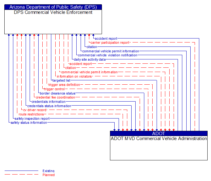 DPS Commercial Vehicle Enforcement to ADOT MVD Commercial Vehicle Administration Interface Diagram