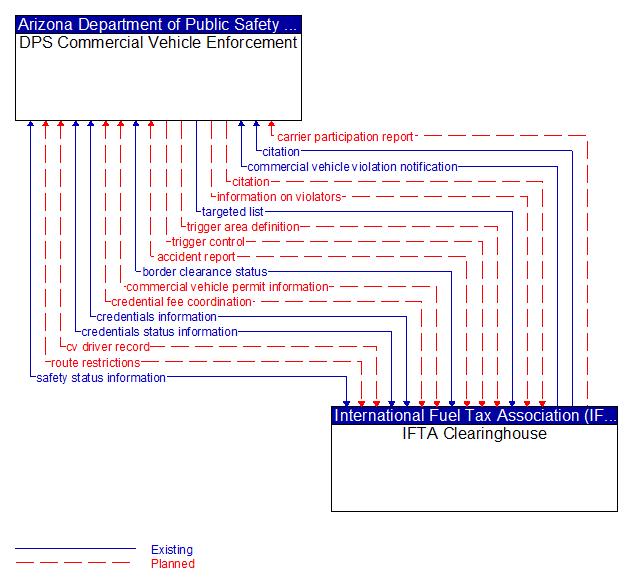 DPS Commercial Vehicle Enforcement to IFTA Clearinghouse Interface Diagram