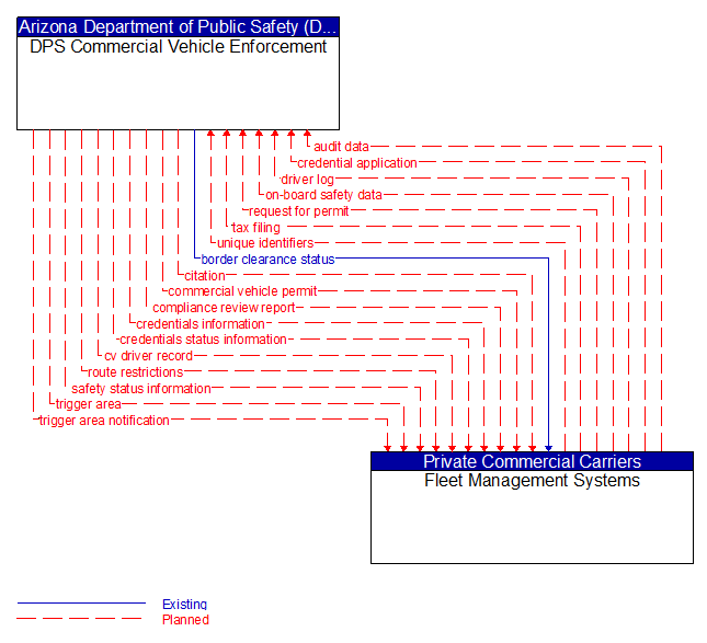 DPS Commercial Vehicle Enforcement to Fleet Management Systems Interface Diagram