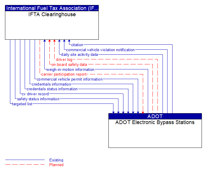 IFTA Clearinghouse to ADOT Electronic Bypass Stations Interface Diagram