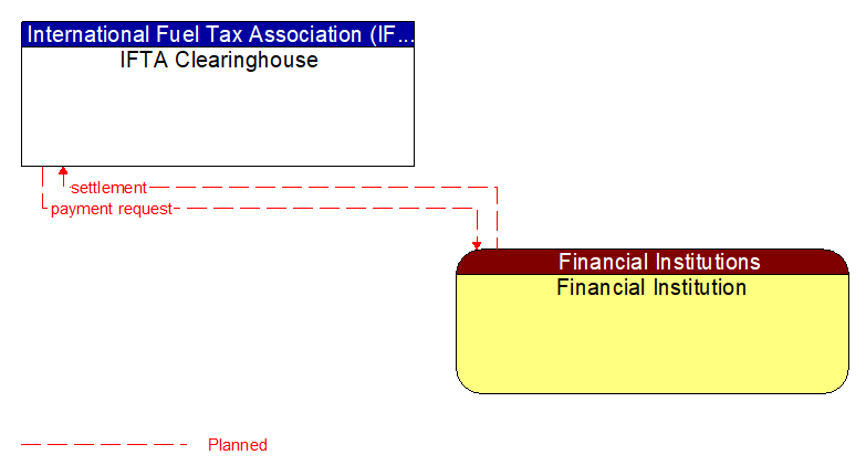 IFTA Clearinghouse to Financial Institution Interface Diagram