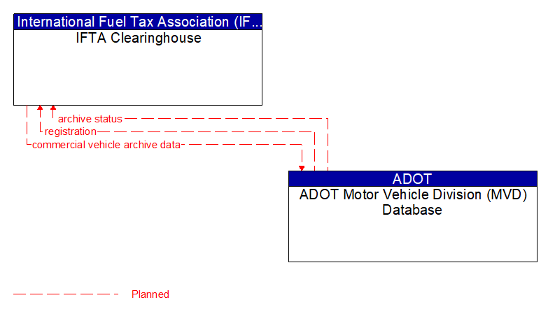 IFTA Clearinghouse to ADOT Motor Vehicle Division (MVD) Database Interface Diagram