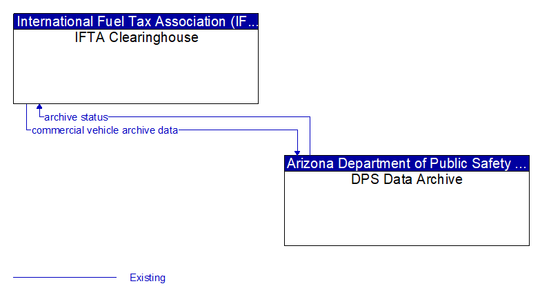 IFTA Clearinghouse to DPS Data Archive Interface Diagram