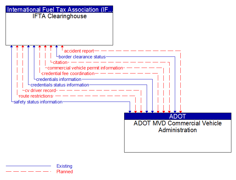 IFTA Clearinghouse to ADOT MVD Commercial Vehicle Administration Interface Diagram