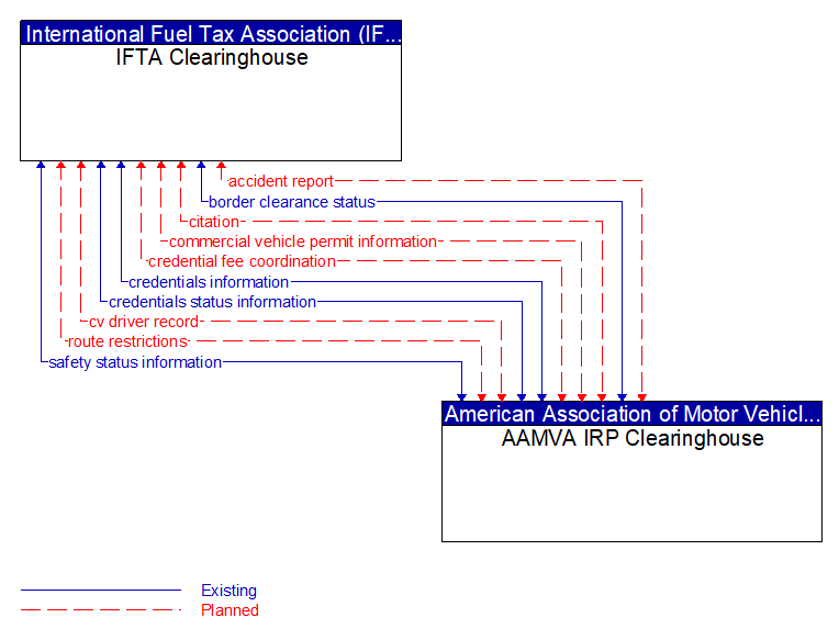 IFTA Clearinghouse to AAMVA IRP Clearinghouse Interface Diagram