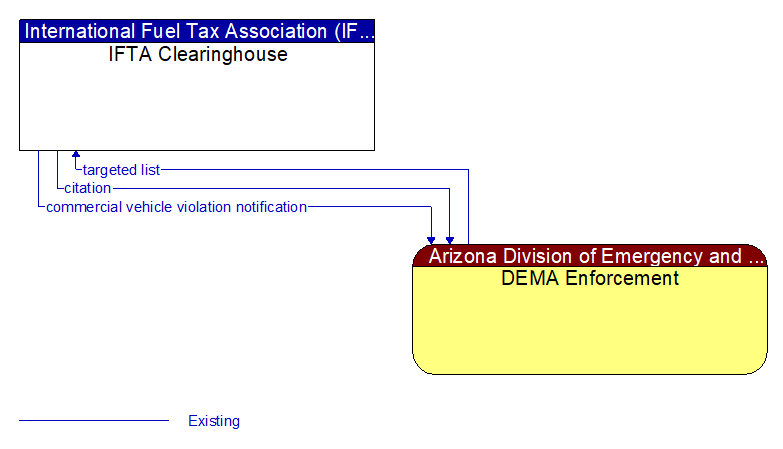 IFTA Clearinghouse to DEMA Enforcement Interface Diagram