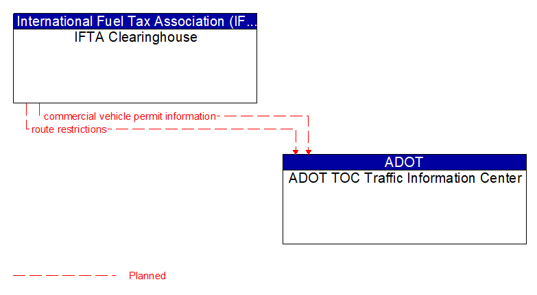 IFTA Clearinghouse to ADOT TOC Traffic Information Center Interface Diagram