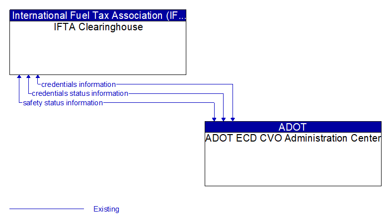 IFTA Clearinghouse to ADOT ECD CVO Administration Center Interface Diagram