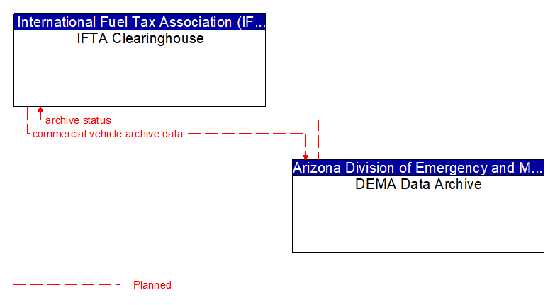 IFTA Clearinghouse to DEMA Data Archive Interface Diagram