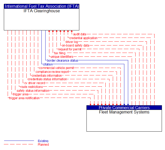 IFTA Clearinghouse to Fleet Management Systems Interface Diagram