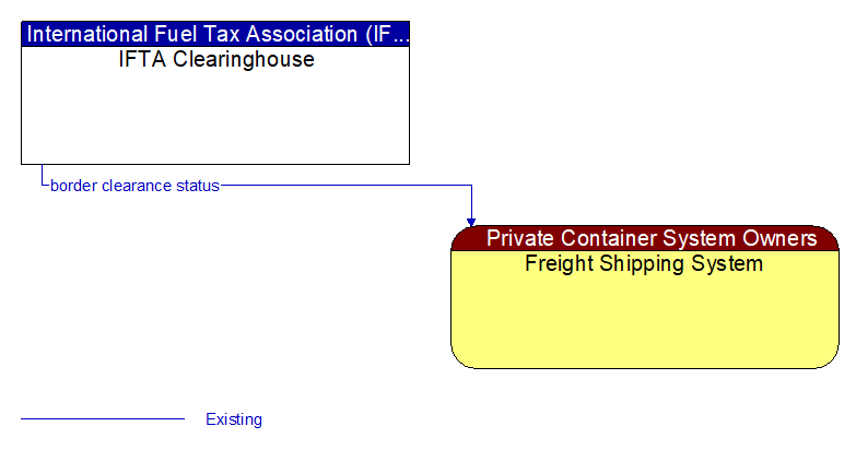 IFTA Clearinghouse to Freight Shipping System Interface Diagram