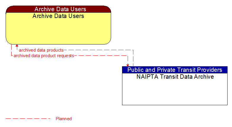 Archive Data Users to NAIPTA Transit Data Archive Interface Diagram