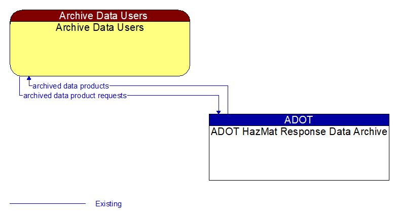 Archive Data Users to ADOT HazMat Response Data Archive Interface Diagram